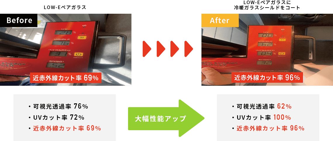 LOW-Eガラスが大幅遮熱性能アップ